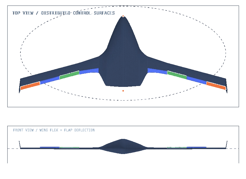 Animated top and front views of the Vaayu UAV: distributed control surfaces deflect in sequence and the wings flex about level flight.